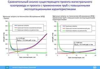 ИНСТИТУТ РАЦИОНАЛЬНЫХ ТЕХНОЛОГИЙ126
Удельные затраты на техническое обслуживание (ВТД) -
применение труб с повышенными эксплуатационными
характеристиками
0
100
200
300
400
500
600
700
0 5 10 15 20
Срок эксплуатации, лет
млн.руб.вгод
Удельные затраты
Удельный технико-экономический риск
Удельные затраты на диагностику
tд = 8.25 лет
З(tд)/tд = 31.4 млн.руб. в год
Удельные затраты на техническое обслуживание (ВТД)
- проект
0
100
200
300
400
500
600
700
0 5 10 15 20
Срок эксплуатации, лет
млн.руб.вгод
Удельные затраты
Удельный технико-экономический риск
Удельные затраты на диагностику
tд = 4.75 лет
З(tд)/tд = 73.3 млн.руб. в год
Сравнительный анализ существующего проекта магистрального
газопровода и проекта с применением труб с повышенными
эксплуатационными характеристиками
 
