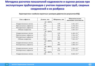 ИНСТИТУТ РАЦИОНАЛЬНЫХ ТЕХНОЛОГИЙ130
Характеристики «наиболее вероятных» размеров дефектов (по результатам ВТД)
Тип дефекта Длина, мм Ширина, мм
Максимальное
значение плотности
h = 10 %
Коррозионные пятна 72 120 1.01101
Продольные дефекты 228 120 3.74102
Поперечные дефекты 72 552 9.97102
Общая коррозия 216 456 3.05102
h = 20 %
Коррозионные пятна 72 120 6.48102
Продольные дефекты 222 96 2.36102
Поперечные дефекты 72 528 3.19102
Общая коррозия 204 408 7.82103
h = 30 %
Коррозионные пятна 72 96 1.88101
Поперечные дефекты 60 480 2.80102
h = 40 %
Коррозионные пятна 60 96 1.86101
Поперечные дефекты 60 420 8.77103
h = 50 %
Коррозионные пятна 60 72 8.68102
Методика расчетов показателей надежности и оценки рисков при
эксплуатации трубопроводов с учетом параметров труб, сварных
соединений и их разброса
 