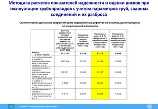 ИНСТИТУТ РАЦИОНАЛЬНЫХ ТЕХНОЛОГИЙ132
Статистические данные по скоростям роста коррозионных дефектов на участках, различающихся
по коррозионной активностиСтатистические данные по скорости роста коррозионных
дефектов
Кол-во
дефектов
потери
металла, по
которым
имеются
результаты 2-
х и более
обследований
ВИП WM
Средняя
скорость
роста
глубин
дефектов,
мм / год
Скорость
роста 5 %
дефектов с
наибольшей
скоростью
коррозии,
мм/ год
Скорость
роста 1 %
дефектов с
наибольшей
скоростью
коррозии,
мм / год
Всего,
в том числе
313 163 0,039 0,176 0,449
не примыкающие
к швам и
расположенные
вне 1-км зоны
электр. ж / д
308 308 0,032 0,149 0,389
примыкающие к
швам и
расположенные
вне 1-км зоны
электр. ж / д
56 651 0,040 0,187 0,488
не примыкающие
к швам и
расположенные в
1-км зоне электр.
ж / д
7 582 0,040 0,240 0,755
примыкающие к
швам и
расположенные в
1-км зоне электр.
ж / д
1 610 0,047 0,329 1,123
Статистическое рас
примыкающих
0,000
0,005
0,010
0,015
0,020
0,025
0,00 0,01
Методика расчетов показателей надежности и оценки рисков при
эксплуатации трубопроводов с учетом параметров труб, сварных
соединений и их разброса
 