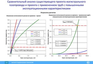 ИНСТИТУТ РАЦИОНАЛЬНЫХ ТЕХНОЛОГИЙ137
Результаты расчетов
Изменение интенсивности рисков во времени - проект
0.0
0.5
1.0
1.5
2.0
2.5
3.0
3.5
4.0
4.5
5.0
0.0 0.5 1.0 1.5 2.0
Срок эксплуатации, лет
Количествоаварийвгод
lRВ(t)/[lRВ]
lRС(t)/[lRС]
lRН(t)/[lRН]
RВ(t)/[RВ]
RС(t)/[RС]
RН(t)/[RН]
[RВ] = 0.0000263
[RС] = 0.0065020
[RН] = 0.0434600
tпред = 0.073 года (≈26 дней)
Изменение интенсивности рисков во времени - применение труб с
повышенными эксплуатационными характеристиками
0.0
0.2
0.4
0.6
0.8
1.0
1.2
0.0 20.0 40.0 60.0 80.0 100.0
Срок эксплуатации, лет
Количествоаварийвгод
lRВ(t)/[lRВ]
lRС(t)/[lRС]
lRН(t)/[lRН]
RВ(t)/[RВ]
RС(t)/[RС]
RН(t)/[RН]
[RВ] = 0.0000263
[RС] = 0.0065020
[RН] = 0.0434600
tпред = 72.5 лет
Сравнительный анализ существующего проекта магистрального
газопровода и проекта с применением труб с повышенными
эксплуатационными характеристиками
 