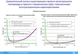 ИНСТИТУТ РАЦИОНАЛЬНЫХ ТЕХНОЛОГИЙ138
Результаты расчетов
Удельные затраты на техническое обслуживание (ВТД) - применение
труб с повышенными эксплуатационными характеристиками
0
100
200
300
400
500
600
700
0 5 10 15 20
Срок эксплуатации, лет
млн.руб.вгод
Удельные затраты
Удельный технико-экономический риск
Удельные затраты на диагностику
tд = 8.25 лет
З(tд)/tд = 31.4 млн.руб. в год
Удельные затраты на техническое обслуживание (ВТД)
- проект
0
100
200
300
400
500
600
700
0 5 10 15 20
Срок эксплуатации, лет
млн.руб.вгод
Удельные затраты
Удельный технико-экономический риск
Удельные затраты на диагностику
tд = 4.75 лет
З(tд)/tд = 73.3 млн.руб. в год
Сравнительный анализ существующего проекта магистрального
газопровода и проекта с применением труб с повышенными
эксплуатационными характеристиками
 