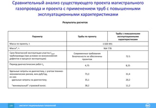 ИНСТИТУТ РАЦИОНАЛЬНЫХ ТЕХНОЛОГИЙ139
Результаты расчетов
Параметр Трубы по проекту
Трубы с повышенными
эксплуатационными
характеристиками
Масса по проекту, т. 1 020 491
Масса*, т. 964 778
Срок безопасной эксплуатации участка tпред
трубопровода (при условии не возникновения
дефектов в процессе эксплуатации)
Современные требования
безопасности не обеспечены
проектом
72.5
Период диагностических работ tд 4,75 8,25
Удельные затраты на диагностику, с учетом технико-
экономических рисков, млн.руб/год,
из них:
удельные затраты на диагностику;
“минимальный” страховой взнос.
73,3
35,1
38,2
31,4
20,2
11,2
Сравнительный анализ существующего проекта магистрального
газопровода и проекта с применением труб с повышенными
эксплуатационными характеристиками
 