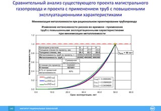 ИНСТИТУТ РАЦИОНАЛЬНЫХ ТЕХНОЛОГИЙ140
Изменение интенсивности рисков во времени - применение
труб с повышенными эксплуатационными характеристиками
при минимизации металлоемкости
0.0
0.2
0.4
0.6
0.8
1.0
1.2
0.0 10.0 20.0 30.0 40.0 50.0 60.0
Срок эксплуатации, лет
Количествоаварийвгод
lRВ(t)/[lRВ]
lRС(t)/[lRС]
lRН(t)/[lRН]
RВ(t)/[RВ]
RС(t)/[RС]
RН(t)/[RН]
[RВ] = 0.0000263
[RС] = 0.0065020
[RН] = 0.0434600
tпред = 50 лет
Минимизация металлоемкости при рациональном проектировании трубопровода
Категория участков В С Н
Толщина стенки по проекту, мм 33.4 27.7 23.0
Толщина стенки, мм 28.1 22.1 20.0
Металлоемкость труб по проекту, т 30992 636409 353090
Металлоемкость труб, т 25392 495300 300359
Суммарная
металлоемкость
В тоннах (по проекту) 1020491
В тоннах 821051
В % от проектной
металлоемкости
80%
Сравнительный анализ существующего проекта магистрального
газопровода и проекта с применением труб с повышенными
эксплуатационными характеристиками
 