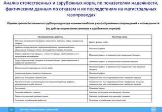 ИНСТИТУТ РАЦИОНАЛЬНЫХ ТЕХНОЛОГИЙ142
Оценки прочности элементов трубопроводов при наличии наиболее распространенных повреждений и несовершенств
(по действующим отечественным и зарубежным нормам)
Несовершенства и дефекты Расчетная схема
Местные несовершенства формы: овальности, вмятины, гофры, продольные
складки
Дефект формы трубы
Дефекты потери металла: коррозионный износ, эрозионный износ,
уменьшение толщины стенки, нестандартные заварки, заглушки
Объемный дефект
Стресс-коррозионные трещины и колонии трещин, ориентированные в
продольном направлении
Объемный дефект и поверхностная продольная трещина
Стресс-коррозионные трещины и колонии трещин, ориентированные в
окружном направлении
Объемный дефект и поверхностная окружная трещина
Механические повреждения стенки трубы
Объемный дефект и поверхностная продольная или окружная
трещина
Нарушения формы сварного соединения Объемный дефект
Дефекты в кольцевом сварном шве Поверхностная или подповерхностная окружная трещина
Технологические и эксплуатационные трещиноподобные дефекты,
направленные вглубь металла
Поверхностная или подповерхностная продольная трещина;
поверхностная или подповерхностная окружная трещина
Расслоения Объемный дефект
Сквозные дефекты, «свищи» Сквозная продольная или окружная трещина
Оценка последствий прорыва стенки Сквозная продольная или окружная трещина
Сочетания и комбинации дефектов Сочетания и комбинации расчетных схем
Анализ отечественных и зарубежных норм, по показателям надежности,
фактическим данным по отказам и их последствиям на магистральных
газопроводах
 