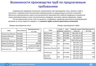 ИНСТИТУТ РАЦИОНАЛЬНЫХ ТЕХНОЛОГИЙ149
Возможности производства труб по предлагаемым
требованиям
Современные передовые технологии, применяемые при производстве стали, проката и труб, в
сочетании с современными технологиями неразрушающего и разрушающего контроля, позволяют
обеспечить принципиально новые эксплуатационные характеристики трубной продукции и управление
этими характеристиками на всех технологических переделах: выплавке, прокате, формовке, сварке.
Так как химический состав стали не меняется, а требуемые параметры достигаются регулированием
режимов на этапах трубного передела, то стоимость трубы остается практически постоянной.
Завод Класс прочности
Производительность,
тыс. т/год
Ниппон Стил (Япония) X70 (К60) 4180
Сумитомо (Япония) X70 (К60) 1560
JFE (Япония) X70 (К60) 5760
Диллингер (Германия) X70 (К60) 2000
Северсталь (Россия) X70 (К60) 600-800
Магнитогорский МК X70 (К60) до 150 (с 07.2009 г.)
Уральская сталь X70 (К60)
до 50 (для 2-х шовных
труб)
Завод
Способ
формовки
Класс
прочности
Диаметр; толщина
стенки, мм
Производительность,
тыс. т/год
ВМЗ (Россия) JCO X70 (К60) 508-1420; 32-48 980
ИТЗ (Россия) JCO X70 (К60) 610-1420; до 40 600
ВТЗ (Россия) TRB, H X70 (К60) 530-1420; 8-42 700
ЧТПЗ (Россия) JCO К60 1020-1220; до 40 500
Ниппон Стил
(Япония)
UOE X70 (К60)
508-1420; 32,5
762-1422; 31,8
600
Сумитомо (Япония) UOE X70 (К60)
508-1420; 31,8
762-1422; 30,2
600
JFE (Япония) UOE X70 (К60)
508-1420; 34,1
762-1422; 30,8
1100
Европайп
(Германия)
UOE X70 (К60)
508-1420; 33,6
508-1422; 29,4
900
Заводы-производители трубыЗаводы-производители листа
 