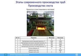 ИНСТИТУТ РАЦИОНАЛЬНЫХ ТЕХНОЛОГИЙ151
Этапы современного производства труб
Производство листа
№ п/п Параметр Минимум Максимум
1 2 3 4
1 Температура начала черновой прокатки, °С 1000 1200
2 Температура окончания черновой прокатки, °С 900 1150
3 Температура начала чистовой прокатки, °С 700 1000
4 Температура окончания чистовой прокатки, °С 700 900
5 Степень обжатия, % 5 35
6 Ширина листа, мм 4850
7 Толщина листа, мм 1 48
Прокатка в стане (черновая и чистовая)
 