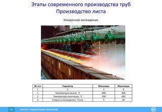 ИНСТИТУТ РАЦИОНАЛЬНЫХ ТЕХНОЛОГИЙ152
Этапы современного производства труб
Производство листа
№ п/п Параметр Минимум Максимум
1 2 3 4
1 Температура начала, °С 800 900
2 Температура окончания, °С 500 600
3 Скорость охлаждения, °С/сек 5 40
Ускоренное охлаждение
 