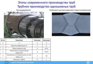 ИНСТИТУТ РАЦИОНАЛЬНЫХ ТЕХНОЛОГИЙ156
Этапы современного производства труб
Трубное производство одношовных труб
№ п/п Параметры Минимум Максимум
1 2 3 4
1 Величина деформации, % 1 2
2 Общая кривизна труб 0 0,2 %
3
Отклонение от теоретической
окружности
0 0,15 D
4
Отклонение от D номинального по телу
трубны, мм
0 3,0
5 Овальность труб,% 0 1
Экспандирование Геометрия шва (многодуговая сварка под флюсом)
 