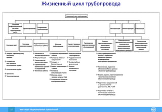 ИНСТИТУТ РАЦИОНАЛЬНЫХ ТЕХНОЛОГИЙ17
Жизненный цикл трубопровода
Жизненный цикл трубопровода
Создание
информационной
системы
трубопровода
(ИСТ)
Проектирование
Сооружение
трубопровода Эксплуатация Реконструкция Утилизация
Поставка труб
Поставка
комплектующих
Подготовительные
и земляные работы
Монтаж
трубопровода
Сдача / приемка
в эксплуатацию
Проведение
диагностических
обследований
Оценка,
прогнозирование и
мониторинг
технического
состояния
Формирование
программ диагностики,
технического
перевооружения,
реконструкции и
капитального ремонта
Техническое
перевооружение,
реконструкция и
капитальный
ремонт
Закупка (производство)
листового
проката
Разработка
тех. процесса
изготовления трубы
Изготовление трубы
Хранение
Транспортировка
Расчистка от
лесорастительности
Рекультивация
Строительство
временных дорог
Строительство
временных зданий
и сооружений
Земляные работы
Сварочно-монтажные
работы
Контроль сварных
соединений
Укладка и
балластировка
Сварка замыкающих
стыков
Контроль
замыкающих стыков
Монтаж узлов
приема-запуска СОД
Сооружение объектов
электрохимзащиты
Очистка полости
трубопровода
Гидравлические
испытания
Внутритрубная
диагностика
Оценка
технического
состояния
Сбор, предварительный
анализ и первичная
обработка данных.
Формирование
электронных документов
Накопление, ведение и
обновление банка данных
объектов трубопровода
Анализ, оценка, прогнозирование
технического состояния
объектов трубопровода
Подготовка предложений
в проекты планов
диагностики, ТП, Р и КР
Подготовка отчетов о
техническом состоянии
объектов трубопровода
 