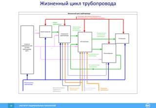 ИНСТИТУТ РАЦИОНАЛЬНЫХ ТЕХНОЛОГИЙ18
Жизненный цикл трубопровода
Жизненный цикл трубопровода
Концепция обеспечения безопасности.
Законодательные и нормативные документы
ИСТ
Проект
трубопровода
Трубопровод,
принятый в
эксплуатацию
Эксплуатируемый
трубопровод
Эксплуатируемый
трубопровод
Выведенный из
эксплуатации
трубопровод
Диагностическая
организация
Эксплуатирующая
организация
ИСТ
Ремонтная
организация
Центр мониторинга
надежности и
безопасности
Производитель
трубопровода
Создание
информационной
системы
трубопровода
(ИСТ)
Проектирование
Сооружение
трубопровода
Эксплуатация
Реконструкция
Утилизация
 