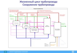 ИНСТИТУТ РАЦИОНАЛЬНЫХ ТЕХНОЛОГИЙ19
Жизненный цикл трубопровода
Сооружение трубопровода
Сооружение трубопровода
Концепция обеспечения безопасности.
Законодательные и нормативные документы
Производитель трубопровода
Проект
трубопровода
Трубопровод,
принятый
в эксплуатацию
Эксплуатирующая
организация
Комплектующие
Трасса
трубопровода
Трубная
продукция Трубопровод
Нормативные
документы
по строительству
Нормативные
документы
на комплектующие
ГОСТ Р Национальный стандарт
"Трубопроводы магистральные.
Общие технические требования на трубы"
Правила приемки
в эксплуатацию
Контракт на
поставку труб
Технические
Условия на
комплектующие
ИСТ
Центр
мониторинга
надежности и
безопасности
Диагностическая
организация
Поставка труб
Поставка
комплектующих
Подготовительные и
земляные работы
Монтаж
трубопровода
Сдача / приемка
в эксплуатацию
 