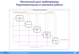 ИНСТИТУТ РАЦИОНАЛЬНЫХ ТЕХНОЛОГИЙ20
Жизненный цикл трубопровода
Подготовительные и земляные работы
Подготовительные и земляные работы
Проект трубопровода
Производитель трубопровода
Нормативные документы по строительству
ИСТ
Трасса трубопровода
Расчистка от
лесораститель-
ности
Рекультивация
Строительство
временных
дорог
Строительство
временных
зданий и
сооружений
Земляные
работы
 