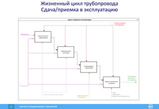 ИНСТИТУТ РАЦИОНАЛЬНЫХ ТЕХНОЛОГИЙ22
Жизненный цикл трубопровода
Сдача/приемка в эксплуатацию
Сдача / приемка в эксплуатацию 3.5
Правила приемки
в эксплуатацию
Эксплуатирующая организация
Трубопровод
Трубопровод,
принятый в
эксплуатацию
ИСТ
Центр
мониторинга
надежности и безопасностиДиагностическая
организация
Очистка полости
трубопровода
Гидравлические
испытания
Внутритрубная
диагностика
Оценка технического
состояния
 