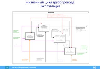 ИНСТИТУТ РАЦИОНАЛЬНЫХ ТЕХНОЛОГИЙ23
Жизненный цикл трубопровода
Эксплуатация
Эксплуатация 4
Регламентированные и
нерегламентированные
отчеты по оценке и
мониторингу технического
состояния
Концепция обеспечения безопасности.
Законодательные и нормативные документы
Эксплуатирующая
организация
Трубопровод,
принятый
в эксплуатацию
Выведенный
из эксплуатации
трубопровод
Эксплуатируемый
трубопровод
ИСТ
Эксплуатируемый
трубопровод
Результаты
диагностических
обследований
План-график
проведения
диагностики
План-график
ТП, Р и КР
Предложения в
проекты программ
диагностики, ТП, Р и КР
Диагностическая
организация
Ремонтная
организация
Центр мониторинга
надежности и
безопасности
Проведение
Диагностических
обследований
Оценка,
прогнозирование
и мониторинг
технического
состояния
Формирование программ
диагностики, технического
перевооружения,
реконструкции
и капитального ремонта
Техническое
перевооружение,
реконструкция и
капитальный ремонт
 
