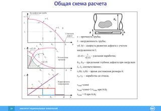 ИНСТИТУТ РАЦИОНАЛЬНЫХ ТЕХНОЛОГИЙ29
Общая схема расчета
Dн
hδ
h
s, l
Бездефектная труба
l2
h2f
s l= 2
l1
h1f 
s l= 1
Сквозной
дефект
h
x, t
h2f h1f
t1
t2
x l h2( , )
x l h1( , )
h
x, t
h2f h1f
t1f
t2f
x2 x1


t1f
t2f

- Усталостная
трещина
- Коррозионное
повреждение
s – прочность трубы;
l – нагруженность трубы;
v(l, h) – скорость развития дефекта с учетом
нагруженности l;
 
 hlv
hlx
,
1
,  - удельная наработка;
h1f, h2f – предельная глубина дефекта при нагрузках
l1, l2, соответственно;
t1(h), t2(h) – время достижения размера h;
t1f, t2f – наработка до отказа.
vкорр=const
xкорр=const=1/vкорр при hhf
xкорр = 0 при hhf
 