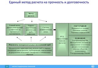 ИНСТИТУТ РАЦИОНАЛЬНЫХ ТЕХНОЛОГИЙ30
Единый метод расчета на прочность и долговечность
РД 09-102-95.
Госгортехнадзор РФ.
Методические указания по
определению остаточного
ресурса потенциально
опасных объектов,
поднадзорных
Госгортехнадзору России.
ГОСТ 27.002-89.
Надежность в технике.
Основные понятия.
Термины и определения
НТД,
определяющие
порядок
расчетов
РД 09-102-95.
Госгортехнадзор РФ.
Методические указания по
определению остаточного
ресурса потенциально
опасных объектов,
поднадзорных
Госгортехнадзору России.
ГОСТ 27.002-89.
Надежность в технике.
Основные понятия.
Термины и определения
НТД,
определяющие
порядок
расчетов
Метод
расчета
Единый метод
расчета конструкций
с дефектами на
прочность и
долговечность
Упруго-
пластические
решения для
труб с
дефектами
Система
коэффициентов
запаса
Результаты экспериментальных исследований труб
Механические характеристики металла труб и сварных
соединений магистральных трубопроводов, определенные
по результатам испытаний стандартных и специальных
образцов
 