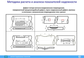 ИНСТИТУТ РАЦИОНАЛЬНЫХ ТЕХНОЛОГИЙ32
Методика расчета и анализа показателей надежности
Дефект потери металла (коррозионное повреждение),
поверхностный трещиноподобный дефект, стресс-коррозионный дефект, вмятина
в сочетании с механическим повреждением типа «риска»
Dн
W
L
Hδ
Dн
W
Hδ
Lтр
W=0
L
H
Dн
W
Lp
W
p
δ
Dн Lтр
Hδ
A
Lтр
Lтр
 