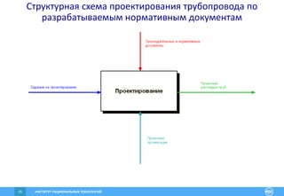 ИНСТИТУТ РАЦИОНАЛЬНЫХ ТЕХНОЛОГИЙ35
Структурная схема проектирования трубопровода по
разрабатываемым нормативным документам
 