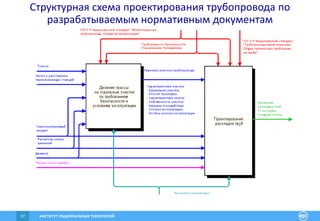 ИНСТИТУТ РАЦИОНАЛЬНЫХ ТЕХНОЛОГИЙ37
Структурная схема проектирования трубопровода по
разрабатываемым нормативным документам
 