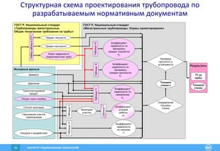 ИНСТИТУТ РАЦИОНАЛЬНЫХ ТЕХНОЛОГИЙ38
Структурная схема проектирования трубопровода по
разрабатываемым нормативным документам
Исходные данные Таблица3
Таблица1
Таблица9Таблица10Таблица11
Давление
Диаметр
Ресурс (срок службы)
Коэффициент
надежности по
назначению
kн
Определение
толщины
стенки
Назначение участка
трубопровода
Транспортируемый
продукт
Способ прокладки
Таблица13
Проверка
прочности и
устойчивости
Коэффициент
надежности по
материалу
(предел текучести)
k2
Коэффициент
надежности по
материалу
(предел прочности)
k1
Коэффициент
условий
работы
m
Коэффициент
надежности
по нагрузке
nНагрузки и воздействия
Толщина
стенки 
Категория
участка
НабортаблицвОТТ
Предел прочности
Предел текучести
Класс надежности
(Характеристики труб)
ГОСТ Р. Национальный стандарт
«Магистральные трубопроводы. Нормы проектирования»
ГОСТ Р. Национальный стандарт
«Трубопроводы магистральные.
Общие технические требования на трубы»
ТУ на
трубы
Толщина
стенки
Результаты
 