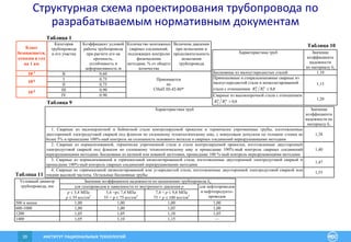 ИНСТИТУТ РАЦИОНАЛЬНЫХ ТЕХНОЛОГИЙ39
Структурная схема проектирования трубопровода по
разрабатываемым нормативным документам
Значение коэффициента надежности по назначению трубопровода kн
для газопроводов в зависимости от внутреннего давления р
Условный диаметр
трубопровода, мм
р  5,4 МПа
р  55 кгс/см2
5,4 <р 7,4 МПа
55 < р  75 кгс/см2
7,4 < р  9,8 МПа
75 < р  100 кгс/см2
для нефтепроводов
и нефтепродукто-
проводов
500 и менее 1,00 1,00 1,00 1,00
600-1000 1,00 1,00 1,05 1,00
1200 1,05 1,05 1,10 1,05
1400 1,05 1,10 1,15 —
Характеристика труб Значение
коэффициента
надежности по
материалу k1
1. Сварные из малоперлитной и бейнитной стали контролируемой прокатки и термически упрочненные трубы, изготовленные
двусторонней электродуговой сваркой под флюсом по сплошному технологическому шву, с минусовым допуском по толщине стенки не
более 5% и прошедшие 100%-ный контроль на сплошность основного металла и сварных соединений неразрушающими методами
1,34
2. Сварные из нормализованной, термически упрочненной стали и стали контролируемой прокатки, изготовленные двусторонней
электродуговой сваркой под флюсом по сплошному технологическому шву и прошедшие 100%-ный контроль сварных соединений
неразрушающими методами. Бесшовные из катаной или кованой заготовки, прошедшие 100 %-ный контроль неразрушающими методами
1,40
3. Сварные из нормализованной и горячекатаной низколегированной стали, изготовленные двусторонней электродуговой сваркой и
прошедшие 100%-ный контроль сварных соединений неразрушающими методами
1,47
4. Сварные из горячекатаной низколегированной или углеродистой стали, изготовленные двусторонней электродуговой сваркой или
токами высокой частоты. Остальные бесшовные трубы
1,55
Характеристика труб Значение
коэффициента
надежности
по материалу k2
Бесшовные из малоуглеродистых сталей 1,10
Прямошовные и спиральношовные сварные из
малоуглеродистой стали и низколегированной
стали с отношением 8,0н
1
н
2 RR
1,15
Сварные из высокопрочной стали с отношением
8,0н
1
н
2 RR
1,20
Таблица 9
Таблица 10
Таблица 11
Категория
трубопровода
и его участка
Коэффициент условий
работы трубопровода
при расчете его на
прочность,
устойчивость и
деформативность m
Количество монтажных
сварных соединений,
подлежащих контролю
физическими
методами, % от общего
количества
Величина давления
при испытании и
продолжительность
испытания
трубопровода
В 0,60
I 0,75
II 0,75
III 0,90
IV 0.90
Принимается
по
СНиП III-42-80*
Таблица 1
Класс
безопасности,
отказов в год
на 1 км
10-5
10-6
10-7
Категория
трубопровода
и его участка
Коэффициент условий
работы трубопровода
при расчете его на
прочность,
устойчивость и
деформативность m
Количество монтажных
сварных соединений,
подлежащих контролю
физическими
методами, % от общего
количества
Величина давления
при испытании и
продолжительность
испытания
трубопровода
В 0,60
I 0,75
II 0,75
III 0,90
IV 0.90
Принимается
по
СНиП III-42-80*
Таблица 1
Класс
безопасности,
отказов в год
на 1 км
10-5
10-6
10-7
Класс
безопасности,
отказов в год
на 1 км
10-5
10-6
10-7
 