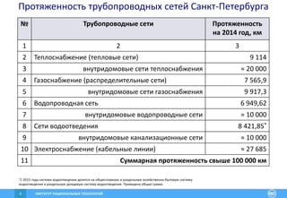 ИНСТИТУТ РАЦИОНАЛЬНЫХ ТЕХНОЛОГИЙ4
Протяженность трубопроводных сетей Санкт-Петербурга
№ Трубопроводные сети Протяженность
на 2014 год, км
1 2 3
2 Теплоснабжение (тепловые сети) 9 114
3 внутридомовые сети теплоснабжения ≈ 20 000
4 Газоснабжение (распределительные сети) 7 565,9
5 внутридомовые сети газоснабжения 9 917,3
6 Водопроводная сеть 6 949,62
7 внутридомовые водопроводные сети ≈ 10 000
8 Сети водоотведения 8 421,85*
9 внутридомовые канализационные сети ≈ 10 000
10 Электроснабжение (кабельные линии) ≈ 27 685
11 Суммарная протяженность свыше 100 000 км
*С 2015 года система водоотведения делится на общесплавную и раздельную хозяйственно-бытовую систему
водоотведения и раздельную дождевую систему водоотведения. Приведена общая сумма.
 