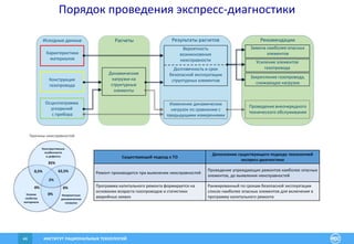 ИНСТИТУТ РАЦИОНАЛЬНЫХ ТЕХНОЛОГИЙ44
Существующий подход к ТО
Дополнение существующего подхода технологией
экспресс-диагностики
Ремонт производится при выявлении неисправностей
Проведение упреждающих ремонтов наиболее опасных
элементов, до выявления неисправностей
Программа капитального ремонта формируется на
основании возраста газопроводов и статистики
аварийных заявок
Ранжированный по срокам безопасной эксплуатации
список наиболее опасных элементов для включения в
программу капитального ремонта
Причины неисправностей
Исходные данные
Характеристики
материалов
Конструкция
газопровода
Осциллограмма
ускорений
с прибора
Расчеты
Динамические
нагрузки на
структурные
элементы
Результаты расчетов
Вероятность
возникновения
неисправности
Долговечность и срок
безопасной эксплуатации
структурных элементов
Изменение динамических
нагрузок по сравнению с
предыдущими измерениями
Рекомендации
Замена наиболее опасных
элементов
Усиление элементов
газопровода
Закрепление газопровода,
снижающее нагрузки
Проведение внеочередного
технического обслуживания
Порядок проведения экспресс-диагностики
35%
62,5%0,5%
2%
0%0%
Непроектные
динамические
нагрузки
Конструктивные
особенности
и дефекты
Низкие
свойства
материала
0%
 