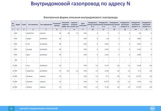 ИНСТИТУТ РАЦИОНАЛЬНЫХ ТЕХНОЛОГИЙ45
Электронная форма описания внутридомового газопровода
№
п.п
Адрес Стояк Тип элемента Тип соединения
Условный
проход
Внешний
диаметр
трубы, мм
Средняя
толщина
стенки, мм
Дата
установки
Координата
начала секции
X, м
Координата
начала секции
Y, м
Координата
начала секции
Z, м
Координата
окончания
секции X, м
Координата
окончания
секции Y, м
Координата
окончания
секции Z, м
1 2 3 4 5 6 7 8 9 10 11 12 13 14 15
1 NN 1 труба б/ш сварное 50 60 3,5 1951 0 0 0 0 1,8 0
2 NN 1 муфта резьбовое 50 1951 0 1,8 0 0 1,865 0
3 NN 1 сгон резьбовое 50 1951 0 1,865 0 0 2,015 0
4 NN 1 штуцер резьбовое 50 1951 0 2,015 0 0 2,165 0
5 NN 1 кран резьбовое 50 1951 0 2,165 0 0 2,295 0
… NN … … … … … … … … … … … …
52 NN 1 сгон резьбовое 25 1951 1,9 15,45 3,8 1,9 15,58 3,8
53 NN 1 труба б/ш резьбовое 25 33,5 3,2 1951 1,9 15,58 3,8 1,9 17,2 3,8
54 NN 1 тройник сварное 25 1951 1,9 17,2 3,8 1,9 17,275 3,8
55 NN 1 тройник сварное 25 1951 1,9 17,275 3,8 1,9 17,35 3,8
56 NN 1 пробка сварное 25 1951 1,9 17,35 3,8 1,9 17,375 3,8
Внутридомовой газопровод по адресу N
 