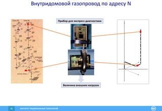 ИНСТИТУТ РАЦИОНАЛЬНЫХ ТЕХНОЛОГИЙ46
Y
Z
X
2’’
2’’
2’’
2’’
11/2’’
11/4’’
11/4’’
1’’
A
B
C
D
E
F
G
0
5
10
15
20
2 4 6
Прибор для экспресс-диагностики
Величина внешних нагрузок
Внутридомовой газопровод по адресу N
 