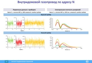 ИНСТИТУТ РАЦИОНАЛЬНЫХ ТЕХНОЛОГИЙ47
0
0,002
0,004
0,006
0,008
0,01
0,012
0,001 0,01 0,1 1 10 100 1000
0
0,0005
0,001
0,0015
0,002
0,0025
0,003
0,0035
0,004
0,001 0,01 0,1 1 10 100 1000
Первичные данные с приборов Спектральная плотность ускорений
Верхний прибор
Нижний прибор
Время 2 с., частота 400 Гц., 2400 измерений с каждого прибора
Первичные данные с приборов
Время 1 ч., частота 400 Гц., 4320 тыс. измерений с каждого прибора
Частота, Гц
Частота, Гц
Ускорение, м/с2
Ускорение, м/с2
Время, с
Время, с
100
200
300
400
0 0,5 1 1,5 2
-17550
-17450
-17350
-17250
0 0,5 1 1,5 2
-1200
-1100
-1000
-900
-800
0 0,5 1 1,5 2
-100
0
100
200
300
0 0,5 1 1,5 2
-1000
-900
-800
-700
0 0,5 1 1,5 2
-17000
-16900
-16800
-16700
-16600
0 0,5 1 1,5 2
Внутридомовой газопровод по адресу N
 