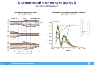 ИНСТИТУТ РАЦИОНАЛЬНЫХ ТЕХНОЛОГИЙ48
0
0,002
0,004
0,006
0,008
0,01
0,012
0,014
0,001 0,01 0,1 1 10 100 1000
-0,006
-0,005
-0,004
-0,003
-0,002
-0,001
0
0,001
0,002
0,003
0,004
0 5 10 15 20 25
-0,008
-0,006
-0,004
-0,002
0
0,002
0,004
0,006
0 5 10 15 20 25
-0,014
-0,012
-0,01
-0,008
-0,006
-0,004
-0,002
0
0,002
0,004
0,006
0,008
0 5 10 15 20 25
Внутридомовой газопровод по адресу N
Расчет перемещений
Спектральная плотность результирующего ускорения
для каждого элемента
Распределение ускорения по длине
для каждой частоты
Частота, Гц
Ускорение, м/с2
Дистанция по длине газопровода 0…22.943 м
Ускорение, м/с2
Ось X
Ось Y
Ось Z
Частота 0.0625…200 Гц
EBА DC F G
Дистанция по длине газопровода, м
 