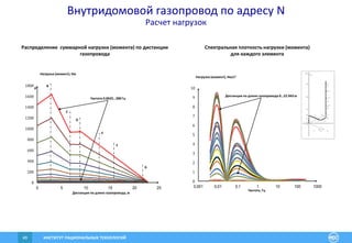 ИНСТИТУТ РАЦИОНАЛЬНЫХ ТЕХНОЛОГИЙ49
0
200
400
600
800
1000
1200
1400
1600
1800
0 5 10 15 20 25
Частота0.0625 ...
0
1
2
3
4
5
6
7
8
9
10
0,001 0,01 0,1 1 10 100 1000
Внутридомовой газопровод по адресу N
Расчет нагрузок
Спектральная плотность нагрузки (момента)
для каждого элемента
Распределение суммарной нагрузки (момента) по дистанции
газопровода
Частота, Гц
Нагрузка (момент), Нм/с2
Дистанция по длине газопровода 0…22.943 м
Дистанция по длине газопровода, м
Нагрузка (момент), Нм
Частота 0.0625…200 Гц
E
B
А
D
C
F
G
 