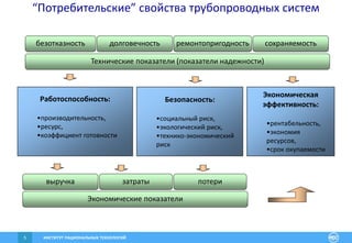 ИНСТИТУТ РАЦИОНАЛЬНЫХ ТЕХНОЛОГИЙ5
“Потребительские” свойства трубопроводных систем
Безопасность:
•социальный риск,
•экологический риск,
•технико-экономический
риск
Экономическая
эффективность:
•рентабельность,
•экономия
ресурсов,
•срок окупаемости
Работоспособность:
•производительность,
•ресурс,
•коэффициент готовности
Технические показатели (показатели надежности)
безотказность долговечность ремонтопригодность сохраняемость
затратывыручка потери
Экономические показатели
 