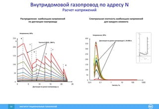 ИНСТИТУТ РАЦИОНАЛЬНЫХ ТЕХНОЛОГИЙ50
0
50
100
150
200
250
300
350
400
0,01 0,1 1 10 100 10000
50
100
150
200
250
0 5 10 15 20 25
Частота0.0625 ...
Внутридомовой газопровод по адресу N
Расчет напряжений
Спектральная плотность наибольших напряжений
для каждого элемента
Распределение наибольших напряжений
по дистанции газопровода
Дистанция по длине газопровода, м
Напряжения, МПа
Частота 0.0625…200 Гц
E
B
А
D
C
F
G
Частота, Гц
Напряжения, МПа
Дистанция по длине газопровода 0…24.848 м
 