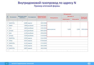 ИНСТИТУТ РАЦИОНАЛЬНЫХ ТЕХНОЛОГИЙ52
Внутридомовой газопровод по адресу N
Пример итоговой формы
№
п.п
Тип элемента
Дистанция начала
элемента, м
Тип соединения
Предельный срок
замены элемента
Методремонта
Методремонта
Дистанция, м
Предельный
срокзамены
Начало участка Конец участка
1 3 4 5 6
1 труба б/ш 0,000 сварное 18.02.2046
заменаучастка 1,650 2,595 09.05.2016
2 муфта 1,800 резьбовое 14.05.2016
3 сгон 1,865 резьбовое 13.05.2016
4 штуцер 2,015 резьбовое 09.05.2016
5 кран 2,165 резьбовое 20.06.2020
6 штуцер 2,295 резьбовое 21.04.2020
7 труба б/ш 2,445 сварное 15.02.2020
8 отвод 3,025 сварное 07.08.2020
9 труба б/ш 3,131 сварное 17.10.2022
10 отвод 6,781 сварное 18.02.2046
11 труба б/ш 6,887 сварное 18.02.2046
… … … … …
 