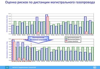 ИНСТИТУТ РАЦИОНАЛЬНЫХ ТЕХНОЛОГИЙ53
Интенсивностьотказов,1/годИнтенсивностьотказов,1/год
Допустимый уровень
Фактический уровень
Степень опасности
Ранжирование
по степени опасности
Оценка рисков по дистанции магистрального газопровода
 