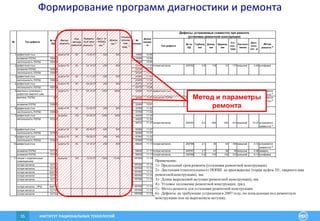 ИНСТИТУТ РАЦИОНАЛЬНЫХ ТЕХНОЛОГИЙ55
Тип дефекта
№ по
БД
Глубина,
мм
Длина,
мм
Ширина,
мм
Угл.
пол.,
град
Располо-
жение
Дист.
отно-
сит., м
Метод
ремонта 5)
1 дефектный стык муфта П4 65 15.04.07 -250 500 15990 10.98
аномалия ПОПШ 100423 15990 10.98
несплошность ПОПШ 100424 15990 10.98
2 дефектный стык муфта П4 65 22.10.07 -250 500 22300 11.03 потеря металла 200792 0.8 119 31 177 внешний 3.45 шлифовка
аномалия ПОПШ 100596 22300 11.03
несплошность ПОПШ 100597 22300 11.03
3 дефектный стык муфта П4 65 11.11.07 -250 500 24900 11.04
несплошность ПОПШ 100674 24900 11.04
4 дефектный стык муфта П4 65 06.09.07 -250 500 29770 10.98
несплошность ПОПШ 100766 29770 10.98
5 вмятина в сочетании с
дефектом сварного шва
муфта П1 71 05.10.07 -1400 2800 32460 10.97 дефектный стык устраняется
совместно 6)
вмятина, ПОПШ 971 32460 10.97 смещение ПОПШ 200966 6.0 54 718 356 0.00 устраняется
совместно 6)
аномалия ПОПШ 100825 32460 10.97
6 дефектный стык муфта П4 65 03.09.07 -250 500 33780 11.02
несплошность ПОПШ 100863 33780 11.02
7 дефектный стык вырезка 100 20.06.07 -1000 1500 44520 11.30
несплошность ПОПШ 101243 44520 11.30
44510 11.27 потеря металла 200793 6.2 400 324 215 внешний 10.37 устраняется
совместно 6)
8 дефектный стык муфта П4 65 08.08.07 -250 500 52580 11.07
несплошность ПОПШ 101570 52580 11.07
9 дефектный стык муфта П4 65 09.09.07 -250 500 57840 11.02
несплошность ПОПШ 101697 57840 11.02
10 дефектный стык муфта П4 65 13.10.07 -250 500 59630 11.17 потеря металла 200796 2.1 35 42 194 внешний 0.12 устраняется
совместно 6)
аномалия ПОПШ 101736 59630 11.17 потеря металла 200797 2.7 41 29 76 внешний 0.36 заварка
аномалия ПОПШ 101736 59630 11.17 потеря металла 200798 0.9 170 130 315 внешний 0.14 шлифовка
11 секция с коррозионным
повреждением
вырезка 100 15.04.07 -1000 13100 187050 11.10
потеря металла 727701 187050 11.10
потеря металла 727702 187050 11.10
потеря металла 604716 187050 11.10
потеря металла 727703 187050 11.10
потеря металла 727704 187050 11.10
потеря металла , ПРШ 604717 187050 11.10
потеря металла 727754 187050 11.10
потеря металла 727755 187050 11.10
Длина,
мм 3)
№
секции
Угловое
положе-
ние,
град. 4)
Дефекты, устраняемые совместно при ремонте
(установке ремонтной конструкции)
Длина
секции,
м
Дист. от
ПОПШ,
мм 2)
№
Код
метода
ремонта
Метод
ремонта
Предель-
ный срок
ремонта 1)
Тип дефекта
№ по
БД
Примечание:
1)- Предельный срок ремонта (установки ремонтной конструкции).
2)- Дистанция относительная от ПОПШ до края вырезки (торца муфты П1, сварного шва
ремонтной конструкции), мм.
3)- Длина вырезаемой катушки (ремонтной конструкции), мм.
4)- Угловое положение ремонтной конструкции, град.
5)- Метод ремонта для установки ремонтной конструкции.
6)- Дефекты не требующие устранения в 2007 году, но попадающие под ремонтную
конструкцию или на вырезаемую катушку.
Метод и параметры
ремонта
Формирование программ диагностики и ремонта
 