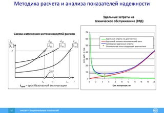 ИНСТИТУТ РАЦИОНАЛЬНЫХ ТЕХНОЛОГИЙ57
Методика расчета и анализа показателей надежности
Схема изменения интенсивностей рисков
 RN
RN


 RT
RT


 RO
RO


 R
R


tN tT tO t
1
tпред
tпред – срок безопасной эксплуатации
Удельные затраты на
техническое обслуживание (ВТД)
0
100
200
300
400
500
600
700
0 2 4 6 8 10 12 14 16 18 20
Срок эксплуатации, лет
млн.руб.вгод
Удельные затраты на диагностику
Удельный технико-экономический риск
Суммарные удельные затраты
Оптимальная точка следующей диагностики
 