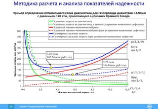 ИНСТИТУТ РАЦИОНАЛЬНЫХ ТЕХНОЛОГИЙ58
Методика расчета и анализа показателей надежности
0
50
100
150
200
250
300
350
400
450
500
0,0 2,0 4,0 6,0 8,0 10,0 12,0
Междиагностический период, лет
Удельныезатраты,млн.руб/год
Пример определения оптимального срока диагностики для газопровода диаметром 1420 мм
с давлением 120 атм, пролегающего в условиях Крайнего Севера
Удельные затраты на диагностику
Удельные затраты на диагностику и ремонт (устранение выявленных дефектов)
Удельный технико-экономический риск
Удельный технико-экономический риск (при устранении выявленных дефектов)
Суммарные удельные затраты
Суммарные удельные затраты (при устранении выявленных дефектов)
3.25 года
167.54 млн. руб / год
5.75 года
104.0 млн. руб / год
g(t,Зд,Зр=Зд)
R(t)/t,
при Зр=Зд
Зд/t
(Зд+Зр)/t
g(t,Зд,Зр=0)
R(t)/t,
при Зр=0
Удельныезатраты,млнруб/год
 