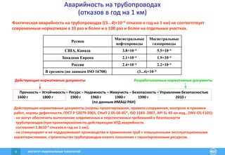 ИНСТИТУТ РАЦИОНАЛЬНЫХ ТЕХНОЛОГИЙ6
Аварийность на трубопроводах
(отказов в год на 1 км)
Прочность – Устойчивость – Ресурс – Надежность – Живучесть – Безопасность – Управление безопасностью
1600 г 1800 г 1900 г 1960 г 1980 г 1990 г 2010 г
(по данным ИМАШ РАН)
Действующие нормативные документы
Фактическая аварийность на трубопроводах ((3...4)×10–4 отказов в год на 1 км) не соответствует
современным нормативам в 10 раз и более и в 100 раз и более на отдельных участках.
Разрабатываемые нормативные документы
Действующие нормативные документы (нормы проектирования, правила сооружения, контроля и приемки
работ, нормы дефектности, ГОСТ Р 52079-2003, СНиП 2.05-06-85*, ISO 3183- 2007, API 5L 42-ое изд., DNV-OS-F101):
- не могут обеспечить выполнение современных и перспективных требований к безопасности
трубопроводов (при проектировании по действующим НТД аварийность
составляет 1.8x10-4 отказов в год на 1 км);
- не стимулируют и не поддерживают производство и применение труб с повышенными эксплуатационными
характеристиками, строительство трубопроводов нового поколения с гарантированным ресурсом.
(3...4)×104В среднем (по данным ISO 16708)
2.2×1042.4×104Россия
1.9×1042.1×104Западная Европа
5.5×1043.8×104США, Канада
Магистральные
газопроводы
Магистральные
нефтепроводы
Регион
(3...4)×104В среднем (по данным ISO 16708)
2.2×1042.4×104Россия
1.9×1042.1×104Западная Европа
5.5×1043.8×104США, Канада
Магистральные
газопроводы
Магистральные
нефтепроводы
Регион
 
