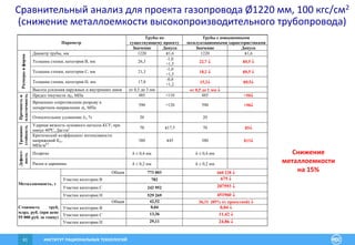 ИНСТИТУТ РАЦИОНАЛЬНЫХ ТЕХНОЛОГИЙ61
Сравнительный анализ для проекта газопровода Ø1220 мм, 100 кгс/см2
(снижение металлоемкости высокопроизводительного трубопровода)
Снижение
металлоемкости
на 15%
Трубы по
существующему проекту
Трубы с повышенными
эксплуатационными характеристикамиПараметр
Значение Допуск Значение Допуск
Диаметр трубы, мм 1220 ±1,6 1220 ±1,6
Толщина стенки, категория В, мм 26,3
-1,0
+1,5
22,7  ±0,5 
Толщина стенки, категория С, мм 21,3
-1,0
+1,5
18,2  ±0,5 
Толщина стенки, категория Н, мм 17,8
-0,8
+1,2
15,2 ±0,5
Размерыиформа
Высота усиления наружных и внутренних швов от 0,5 до 3 мм от 0,5 до 1 мм 
Предел текучести05, МПа 485 +110 485 +50
Временное сопротивление разрыву в
поперечном направлении в, МПа
590 +120 590 +50
Прочностьи
пластичность
Относительное удлинение δ5, % 20 20
Ударная вязкость основного металла KCV, при
минус 40ºС, Дж/см2 70 ±17,5 70 ±5
Трещино-
стойкость
Критический коэффициент интенсивности
напряжений KIc,
МПа·м0,5
380 ±45 380 ±13
Подрезы h  0,4 мм h  0,4 мм
Дефект-
ность
Риски и царапины h  0,2 мм h  0,2 мм
Общая 773 003 660 228 
Участки категории В 782 675 
Участки категории С 242 952 207593 
Металлоемкость, т
Участки категории Н 529 269 451960 
Общая 42,52 36,31 (85% от проектной) 
Участки категории В 0,04 0,04 
Участки категории С 13,36 11,42 
Стоимость труб,
млрд. руб. (при цене
55 000 руб. за тонну)
Участки категории Н 29,11 24,86 
 