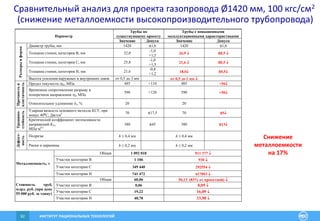 ИНСТИТУТ РАЦИОНАЛЬНЫХ ТЕХНОЛОГИЙ62
Сравнительный анализ для проекта газопровода Ø1420 мм, 100 кгс/см2
(снижение металлоемкости высокопроизводительного трубопровода)
Трубы по
существующему проекту
Трубы с повышенными
эксплуатационными характеристикамиПараметр
Значение Допуск Значение Допуск
Диаметр трубы, мм 1420 ±1,6 1420 ±1,6
Толщина стенки, категория В, мм 32,0
-1,0
+1,5
26,9  ±0,5 
Толщина стенки, категория С, мм 25,8
-1,0
+1,5
21,6  ±0,5 
Толщина стенки, категория Н, мм 21,6
-0,8
+1,2
18,0 ±0,5
Размерыиформа
Высота усиления наружных и внутренних швов от 0,5 до 3 мм от 0,5 до 1 мм 
Предел текучести05, МПа 485 +110 485 +50
Временное сопротивление разрыву в
поперечном направлении в, МПа
590 +120 590 +50
Прочностьи
пластичность
Относительное удлинение δ5, % 20 20
Ударная вязкость основного металла KCV, при
минус 40ºС, Дж/см2 70 ±17,5 70 ±5
Трещино-
стойкость
Критический коэффициент интенсивности
напряжений KIc,
МПа·м0,5
380 ±45 380 ±13
Подрезы h  0,4 мм h  0,4 мм
Дефект-
ность
Риски и царапины h  0,2 мм h  0,2 мм
Общая 1 092 018 911 377 
Участки категории В 1 106 930 
Участки категории С 349 440 292554 
Металлоемкость, т
Участки категории Н 741 472 617893 
Общая 60,06 50,13 (83% от проектной) 
Участки категории В 0,06 0,05 
Участки категории С 19,22 16,09 
Стоимость труб,
млрд. руб. (при цене
55 000 руб. за тонну)
Участки категории Н 40,78 33,98 
Снижение
металлоемкости
на 17%
 