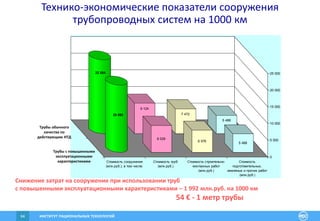 ИНСТИТУТ РАЦИОНАЛЬНЫХ ТЕХНОЛОГИЙ64
Технико-экономические показатели сооружения
трубопроводных систем на 1000 км
5 488
5 488
7 472
6 576
9 124
8 029
22 084
20 093
0
5 000
10 000
15 000
20 000
25 000
Стоимость сооружения
(млн.руб.), в том числе:
Стоимость труб
(млн.руб.)
Стоимость строительно-
монтажных работ
(млн.руб.)
Стоимость
подготовительных,
земляных и прочих работ
(млн.руб.)
Трубы обычного
качества по
действующим НТД
Трубы с повышенными
эксплуатационными
характеристиками
Снижение затрат на сооружение при использовании труб
с повышенными эксплуатационными характеристиками – 1 992 млн.руб. на 1000 км
54 € - 1 метр трубы
 