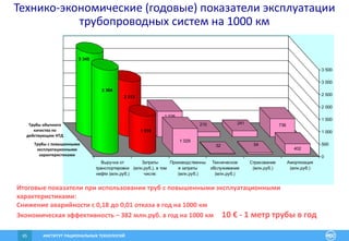 ИНСТИТУТ РАЦИОНАЛЬНЫХ ТЕХНОЛОГИЙ65
Технико-экономические (годовые) показатели эксплуатации
трубопроводных систем на 1000 км
736
402
241
54
210
32
1 026
1 029
2 213
1 516
3 345
3 364
0
500
1 000
1 500
2 000
2 500
3 000
3 500
Выручка от
транспортировки
нефти (млн.руб.)
Затраты
(млн.руб.), в том
числе:
Производственны
е затраты
(млн.руб.)
Техническое
обслуживание
(млн.руб.)
Страхование
(млн.руб.)
Амортизация
(млн.руб.)
Трубы с повышенными
эксплуатационными
характеристиками
Итоговые показатели при использовании труб с повышенными эксплуатационными
характеристиками:
Снижение аварийности с 0,18 до 0,01 отказа в год на 1000 км
Экономическая эффективность – 382 млн.руб. в год на 1000 км 10 € - 1 метр трубы в год
Трубы обычного
качества по
действующим НТД
 