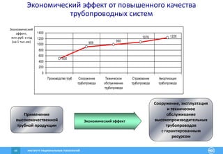 ИНСТИТУТ РАЦИОНАЛЬНЫХ ТЕХНОЛОГИЙ66
Экономический эффект от повышенного качества
трубопроводных систем
Экономический
эффект,
млн.руб. в год
(на 1 тыс.км)
Применение
высококачественной
трубной продукции
Сооружение, эксплуатация
и техническое
обслуживание
высокопроизводительных
трубопроводов
с гарантированным
ресурсом
Экономический эффект
500
990909
1076 1228
0
200
400
600
800
1000
1200
1400
Производство труб Сооружение
трубопровода
Техническое
обслуживание
трубопровода
Страхование
трубопровода
Амортизация
трубопровода
 