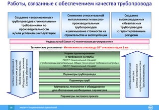 ИНСТИТУТ РАЦИОНАЛЬНЫХ ТЕХНОЛОГИЙ68
Работы, связанные с обеспечением качества трубопровода
Параметры труб
Материалы, технологии и оборудование
для обеспечения необходимых параметров
Параметры трубопровода
Нормы проектирования
и требования на трубы
ГОСТ Р. Национальный стандарт
«Трубопроводы магистральные. Общие технические требования на трубы»
ГОСТ Р. Национальный стандарт
«Магистральные трубопроводы. Нормы проектирования»
Федеральный Закон «О техническом регулировании»
Систематребованийи
техническихусловий.
Выборматериалов,
оборудования,режимов.
Системаобеспечения
качества.
Технические регламенты - Интенсивность отказов до 10-5 отказов в год на 1 км
Снижение относительной
металлоемкости высоко-
производительных
трубопроводов
и уменьшение стоимости их
строительства и эксплуатации
Создание
высоконадежных
и безопасных
трубопроводов
с гарантированным
ресурсом
Создание «эксклюзивных»
трубопроводов с уникальными
требованиями по
производительности
и/или условиям эксплуатации
Параметры листового проката
Системаобеспечения
качества.
Системаконтроляи
подтверждениякачества.
Прослеживаемость.
 