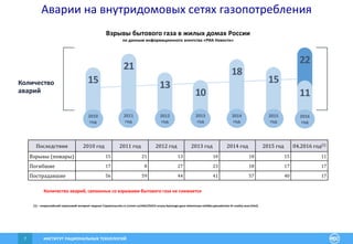ИНСТИТУТ РАЦИОНАЛЬНЫХ ТЕХНОЛОГИЙ7
22
11
15
18
10
13
21
15
[1] – всероссийский отраслевой интернет-журнал Строительство.ru (rcmm.ru/zhkh/25415-vzryvy-bytovogo-gaza-sistemnaya-oshibka-gosudarstva-ili-russkiy-avos.html).
Последствия 2010 год 2011 год 2012 год 2013 год 2014 год 2015 год 04.2016 год[1]
Взрывы (пожары) 15 21 13 10 18 15 11
Погибшие 17 8 27 23 18 17 17
Пострадавшие 56 59 44 41 57 40 17
2014
год
2015
год
2012
год
2013
год
2016
год
Количество
аварий
2011
год
2010
год
Количество аварий, связанных со взрывами бытового газа не снижается
Аварии на внутридомовых сетях газопотребления
Взрывы бытового газа в жилых домах России
по данным информационного агентства «РИА Новости»
 