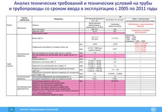 ИНСТИТУТ РАЦИОНАЛЬНЫХ ТЕХНОЛОГИЙ70
Анализ технических требований и технических условий на трубы
и трубопроводы со сроком ввода в эксплуатацию с 2005 по 2011 годы
Проекты
Магистральные
нефтепроводы с
давлением до 14 МПа
Газопровод
Казахстан-Китай
Трубопроводы с гарантированным
ресурсом
Класс прочности К65, К70 Х70
Давление, МПа до 14 9.81
Сейсмичность, балл –– ––
Длина труб, м
10.5-11.6
18.0-24.0
11.0-12.2
Сухопутные:
10600…11800
17000…18200
Подводные: 11600…12800
мин. -0.05Т -0.03Т
-0.035Т (Т ≤ 20 мм)
-0.7 (Т > 20 мм)
макс.
по ГОСТ 19903 для
ширины проката
0.07Т
0.5 (Т ≤ 15 мм)
0.7 (Т ≤ 20 мм)
1.0 (Т > 20 мм)
Местная кривизна (на концах труб), мм на 1 м длины макс. 1.5 3 +
Местная кривизна (по центральной части трубы), мм на 1 м
длины
макс. –– –– +
Общая кривизна, % макс. 0.2 0.2 +
Овальность (на концах труб), % макс.
1.0 при T < 20 мм
0.8 при Т 20 мм
0.8 +
Овальность (по центральной части трубы), % макс.
2.0 при T < 16 мм
1.0 при Т  16 мм
1.2 +
Предельные отклонения наружного диаметра (на концах
труб), мм
макс.
1.5 при D < 1020 мм
1.6 при D  1020 мм
-1.0…+2.0 +
Предельные отклонения наружного диаметра (по центральной
части трубы), мм
макс. 2.0 -0.0015D…+0.005D +
Пластическая деформация при экспандировании, % макс. 1.2 1.5 +
Кольцевое напряжение в трубе при гидроиспытаниях 0.95т 0.95т +
Разрушающее давление (прочность) мин. –– по API 5L +
Живучесть при механических воздействиях –– –– +
Живучесть при химических воздействиях –– –– +
Живучесть при механо-химических воздействиях –– –– +
Живучесть при химико-механических воздействиях –– –– +
Размер сквозного стабильного дефекта при рабочем давлении
(течь перед разрушением)
–– –– +
Функция распределения наработки трубы –– –– +
Трубы с повышенными
эксплуатационными характеристиками
Предельные отклонения по толщине стенки, мм
Геометрические
параметры
Группы
параметров
Параметры
Назначение
ТТ
Определяются Нормами
проектирования
СТТ-08.00-60.30.00-КТН-
013-1-05
Технологические
параметры
Эксплуатационные
характеристики
Объект
Труба
в целом
KCGP-BD-E-PL-SP-0001
 
