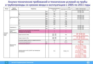 ИНСТИТУТ РАЦИОНАЛЬНЫХ ТЕХНОЛОГИЙ71
С макс. 0.07 0.09
0.09 (К60, Х70)
0.07 (К65, Х80)
Si макс. 0.40 0.35 +
Mn макс. 1.90 1.65 +
S макс. 0.004 0.005
0.005 (К60, Х70)
0.003 (К65, Х80)
P макс. 0.01 0.02
0.015 (К60, Х70)
0.013 (К65, Х80)
Nb макс. 0.08 0.11 +
V макс. 0.08 0.08 +
N макс. 0.007 0.010 +
Al макс. 0.05 0.06 +
Ti макс. 0.05 0.025 +
Ceq макс. –– 0.42
0.38 (К60, Х70)
0.45 (К65, Х80)
Pcm макс. 0.23 ––
0.20 (К60, Х70)
0.23 (К65, Х80)
Коррозионное растрескивание под напряжением –– –– +
Водородное растрескивание –– –– +
Сульфидное растрескивание –– –– +
Предел прочности, МПа
640 - К65
690 - К70
570
590…670 (К60, Х70)
640…720 (К65, Х80)
разброс в трубе - не более 49 МПа
Предел текучести, МПа
545 - К65
590 - К70
485
480…560 (К60, Х70)
570…650 (К65, Х80)
разброс в трубе - не более 49 МПа
Отношение предела текучести к пределу прочности 0.90 0.9 0.9
Относительное удлинение, % мин. 19 API 5L
22 (К60, Х70)
21 (К65, Х80)
Относительное сужение, % мин. –– –– 60
Ударная вязкость (KCV), Дж/см2
(при температуре
эксплуатации)
78.5 130 Дж (-10)
D = 1020 мм:
138 (-20) при p = 9.8 МПа
157 (-20) при p = 11.8 МПа
177 (-20) при p = 14.7 МПа
D = 1220 мм:
157 (-20) при p = 9.8 МПа
177 (-20) при p = 11.8 МПа
196 (-20) при p = 14.7 МПа
D = 1420 мм:
167 (-20) при p = 9.8 МПа
196 (-20) при p = 11.8 МПа
216 (-20) при p = 14.7 МПа
Основной
металл
трубы
СТТ-08.00-60.30.00-КТН-
013-1-05
KCGP-BD-E-PL-SP-0001
Трубы с повышенными
эксплуатационными характеристиками
Объект
Химический состав,
%
Склонность к
видам
растрескивания
Свариваемость
Механические
свойства
Группы
параметров
Параметры
ТТ
Анализ технических требований и технических условий на трубы
и трубопроводы со сроком ввода в эксплуатацию с 2005 по 2011 годы
 