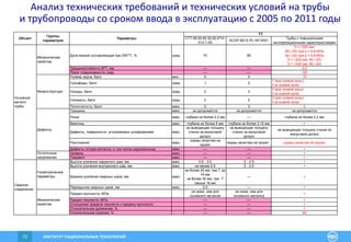 ИНСТИТУТ РАЦИОНАЛЬНЫХ ТЕХНОЛОГИЙ72
Доля вязкой составляющей при DWTT, % сред. 70 85
D = 1020 мм:
85 (-20) при p = 9.8 МПа
90 (-20) при p > 9.8 МПа
D = 1220 мм: 90 (-20)
D = 1420 мм: 90 (-20)
Трещиностойкость КРТ, мм –– –– 0.2
Порог хладоломкости, град. –– –– -60
Размер зерна, балл мин. 9 9 10
Сульфиды, балл сред. 1 2
1 (вне осевой зоны)
3 (в осевой зоне)
Оксиды, балл сред. 2 2
2 (вне осевой зоны)
3 (в осевой зоне)
Силикаты, балл сред. 2 2
2 (вне осевой зоны)
3 (в осевой зоне)
Полосчатость, балл макс. 2 3 2
Трещины макс. не допускаются не допускаются не допускаются
Риски макс. глубина не более 0.2 мм –– глубина не более 0.2 мм
Вмятины макс. глубина не более 6 мм глубина не более 3.15 мм +
Дефекты, поверхности, устраняемые шлифованием макс.
не выводящие толщину
стенки за минусовой
допуск
не выводящие толщину
стенки за минусовой
допуск
не выводящие толщину стенки за
минусовой допуск
Расслоения макс.
нормы качества на
прокат
нормы качества на прокат нормы качества на прокат
Дефекты потери металла, в том числе коррозионные макс. –– –– +
Уровень макс. –– –– +
Градиент макс. –– –– +
Высота усиления наружного шва, мм макс. 0.5…3.0 0…2.5 +
Высота усиления внутреннего шва, мм макс. не менее 0.5 0…3.0 +
Ширина усиления сварных швов, мм макс.
не более 25 мм, при Т до
16 мм
не более 30 мм, при Т
свыше 16 мм
–– +
Перекрытие сварных швов, мм макс. 2.0 –– +
Предел прочности, МПа
не ниже, чем для
основного металла
не ниже, чем для
основного металла
+
Предел текучести, МПа –– –– +
Отношение предела текучести к пределу прочности –– –– +
Относительное удлинение, % –– –– +
Относительное сужение, % –– –– 60
Параметры
ТТ
СТТ-08.00-60.30.00-КТН-
013-1-05
KCGP-BD-E-PL-SP-0001
Трубы с повышенными
эксплуатационными характеристиками
Основной
металл
трубы
Объект
Группы
параметров
Механические
свойства
Сварное
соединение
Геометрические
параметры
Дефекты
Остаточные
напряжения
Микроструктура
Механические
свойства
Анализ технических требований и технических условий на трубы
и трубопроводы со сроком ввода в эксплуатацию с 2005 по 2011 годы
 